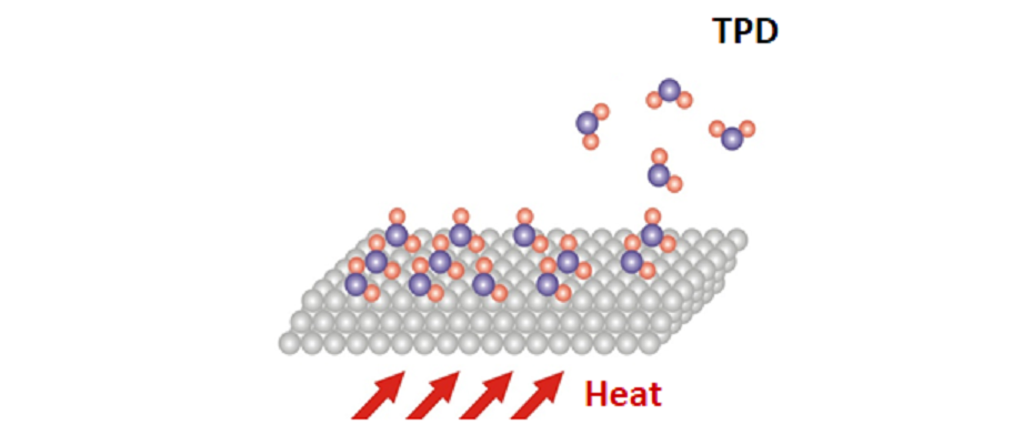 schematic of temperature programmed desorption