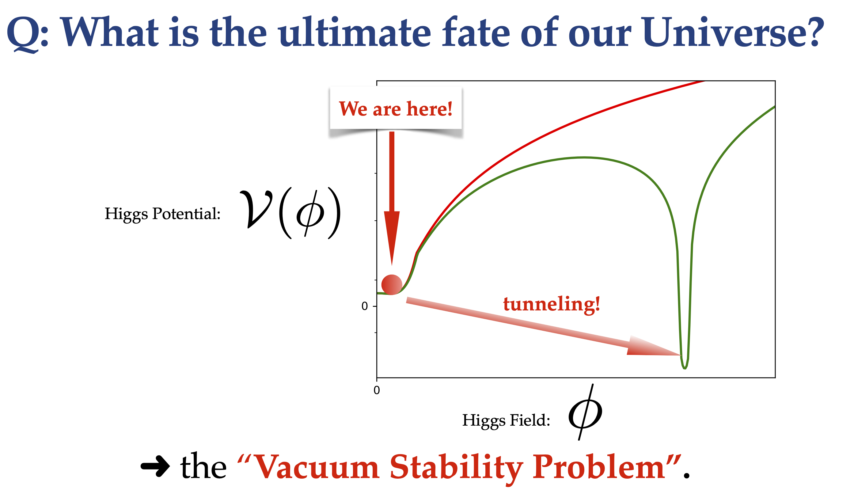 Vacuum Stability
