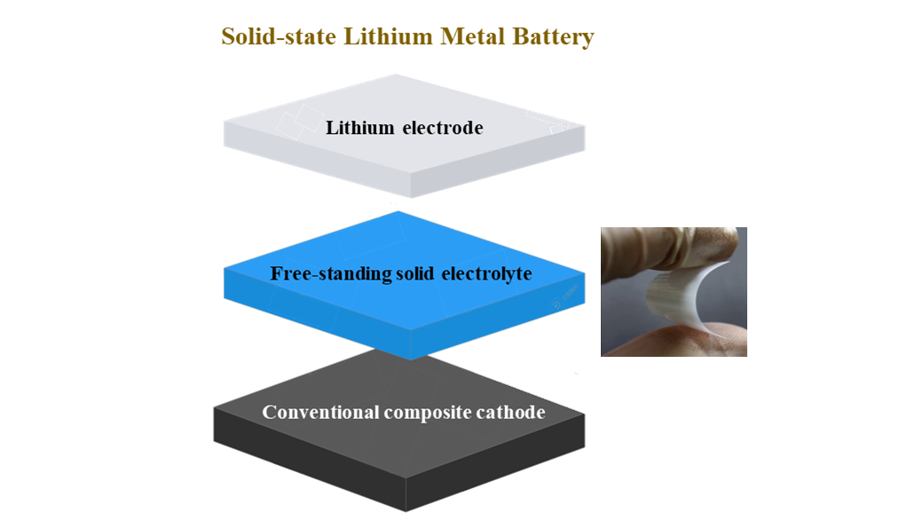 Lithium-ion batteries - Curious