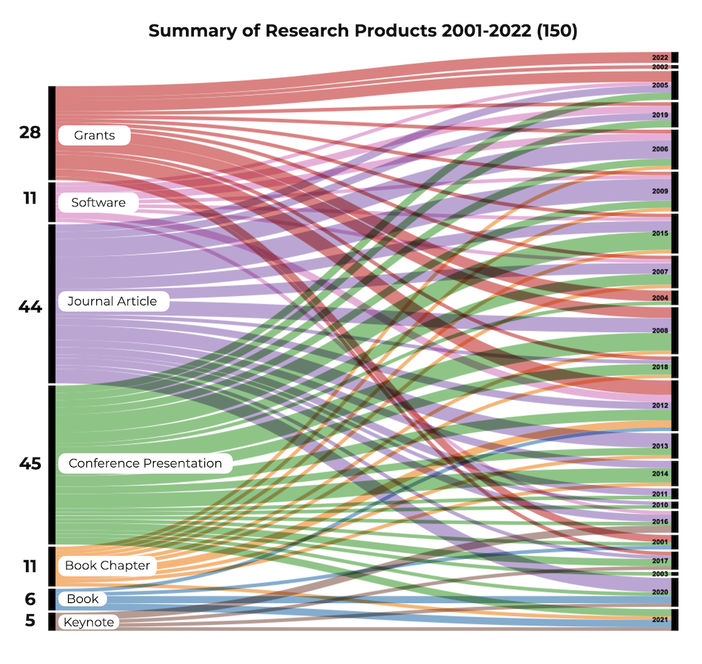 Research Products 2001-2020