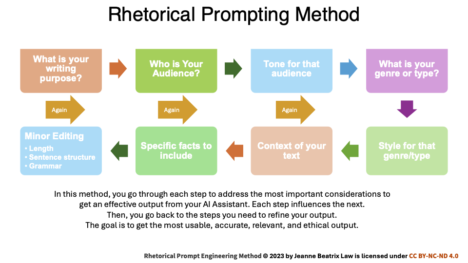 a flow chart showing the steps of the rhetorical prompting methods. 1. What is your writing purpose? 2. Who is your audience? 3. Tome for that audience. 4. What is your genre or type? 5. Style for the genre/type. 6. Context of your text. 7. Specific facts to include. 8. Minor editing (length, sentence structure, grammar). In this method, you go through each step to address the most important considerations to get an effective output from your AI Assistant. Each step influences the next. Then, you go back to the steps you need to refine your output. The goal is to get the most usable, accurate, relevant, and ethical output. (Copyright 2023 by Jeanne Beatrix Law licensed under CC-BY-NC-ND 4.0)