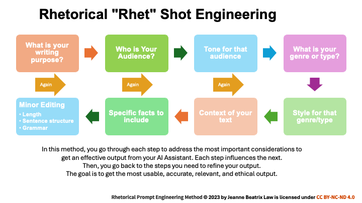 Rhetorical Prompt Engineering Method