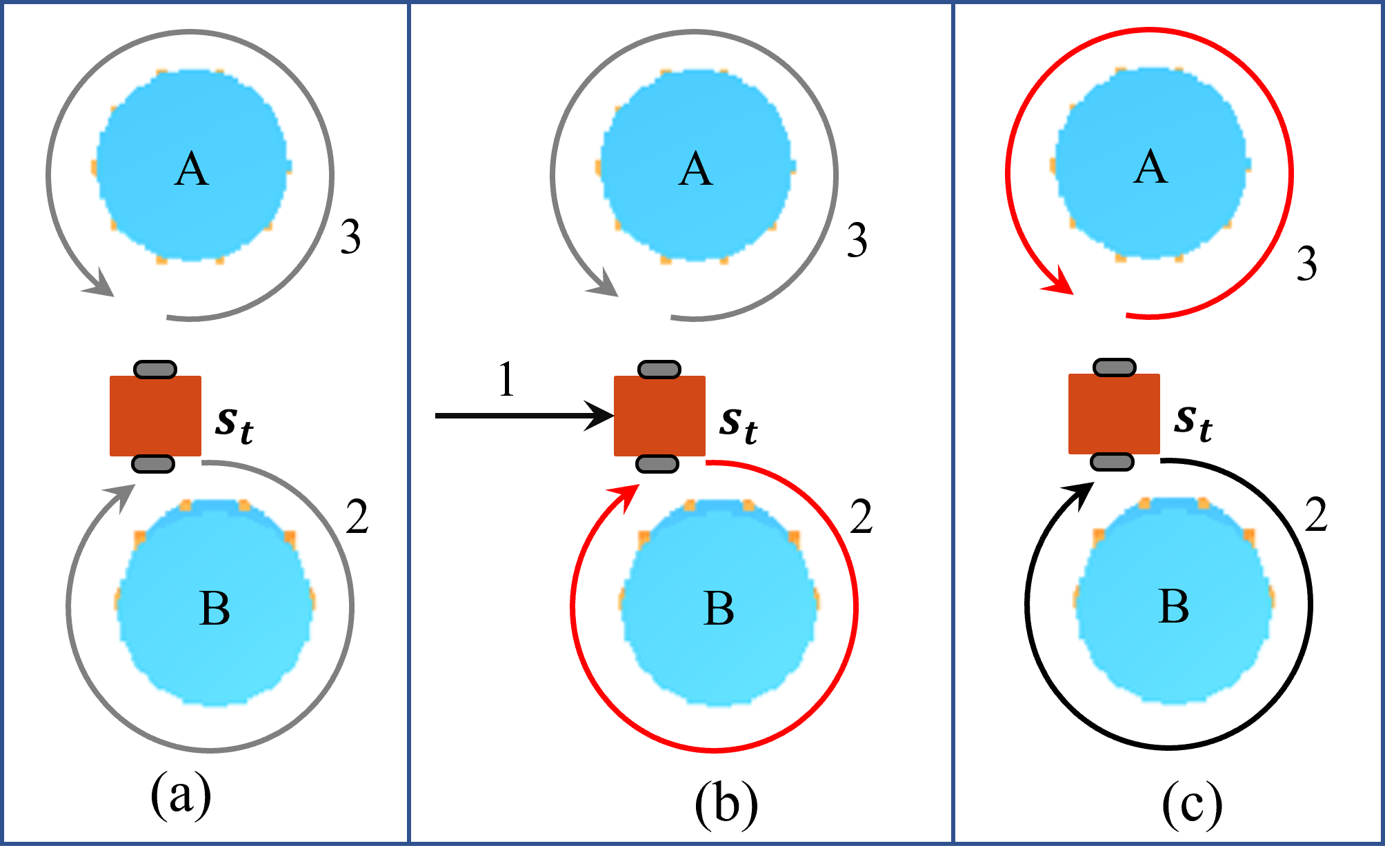 Figure 1. A Robotic Long-horizon Task