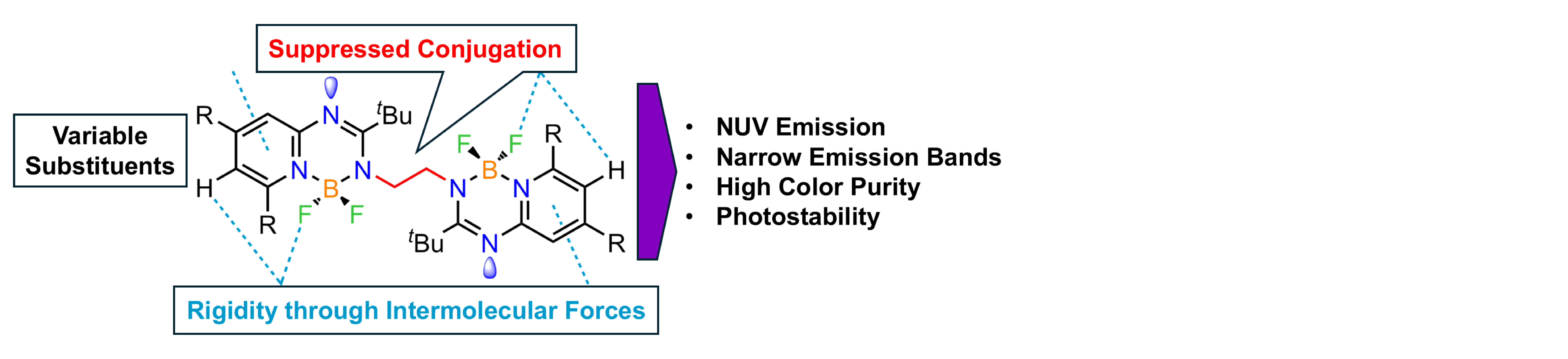 Scheme showing a strcuture of ethylene-bridged bis(borylamidinates) outlining the benfit of a non-conjugating bridge and options to introduce variable substituents. Intermolecular forces increase the molecular rigidity. NUV emission, narrow emission bands, high color purity, and signficant phtostability are observed for these compounds.
