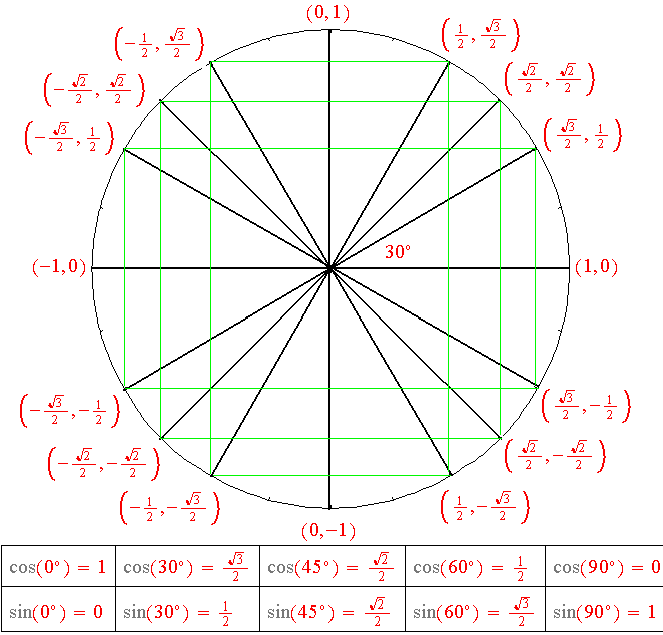 П 18 углы. Круг градусов тригонометрия. Единичная окружность тригонометрия 10 класс. Тригонометрические формулы круг. Углы на тригонометрической окружности.